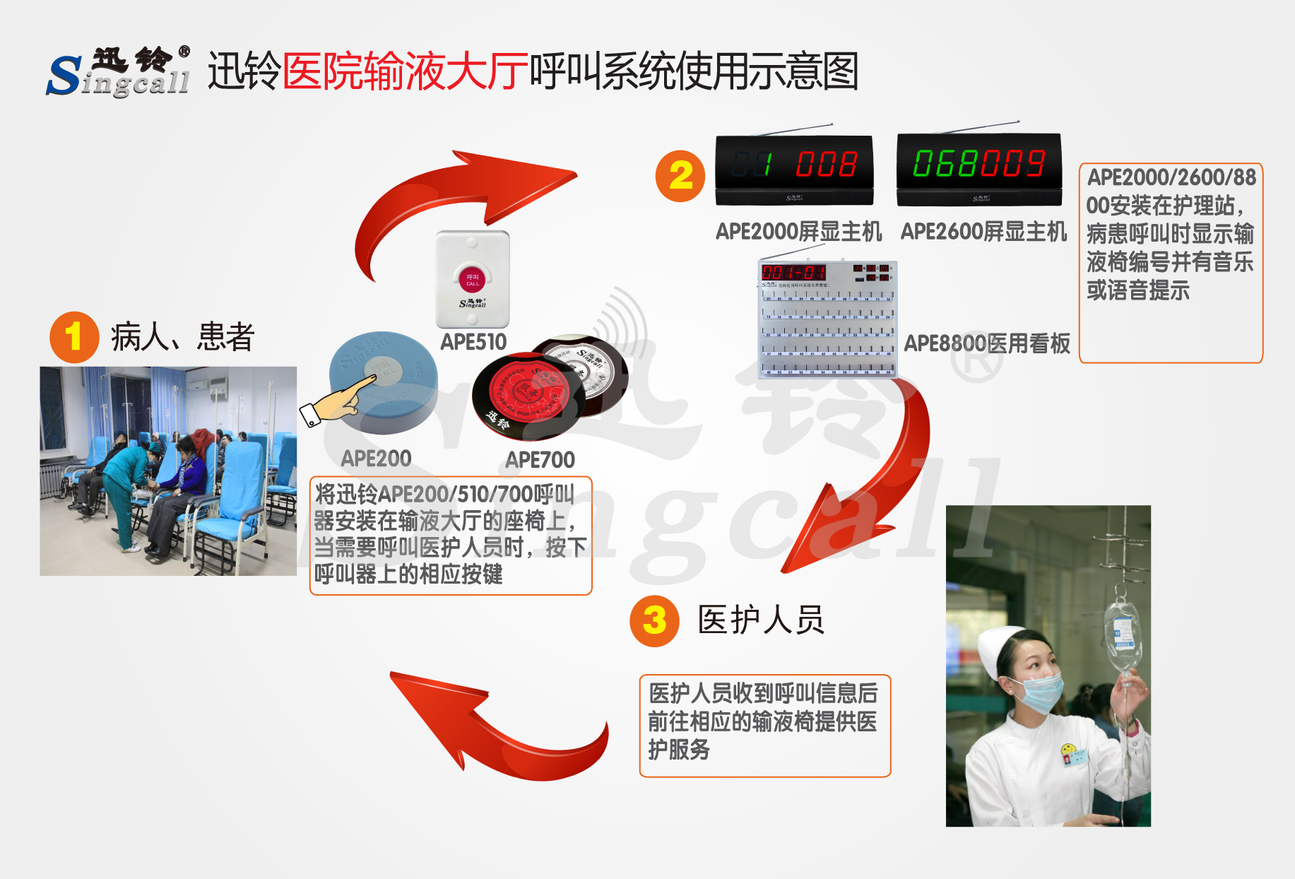 迅鈴無線呼叫器,無線呼叫器,醫院輸液大廳呼叫器