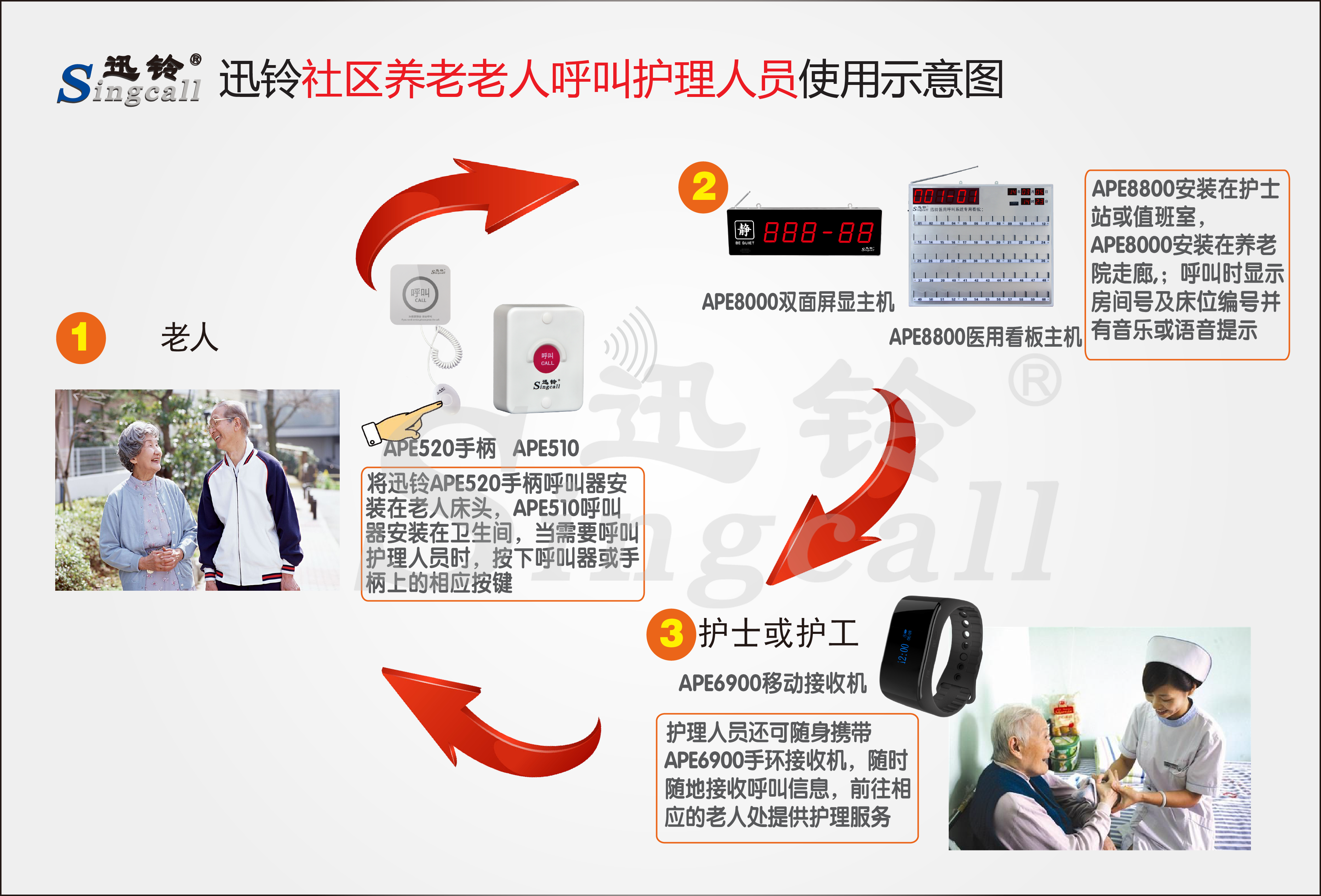 迅鈴無線呼叫器,無線呼叫器,養老院呼叫器