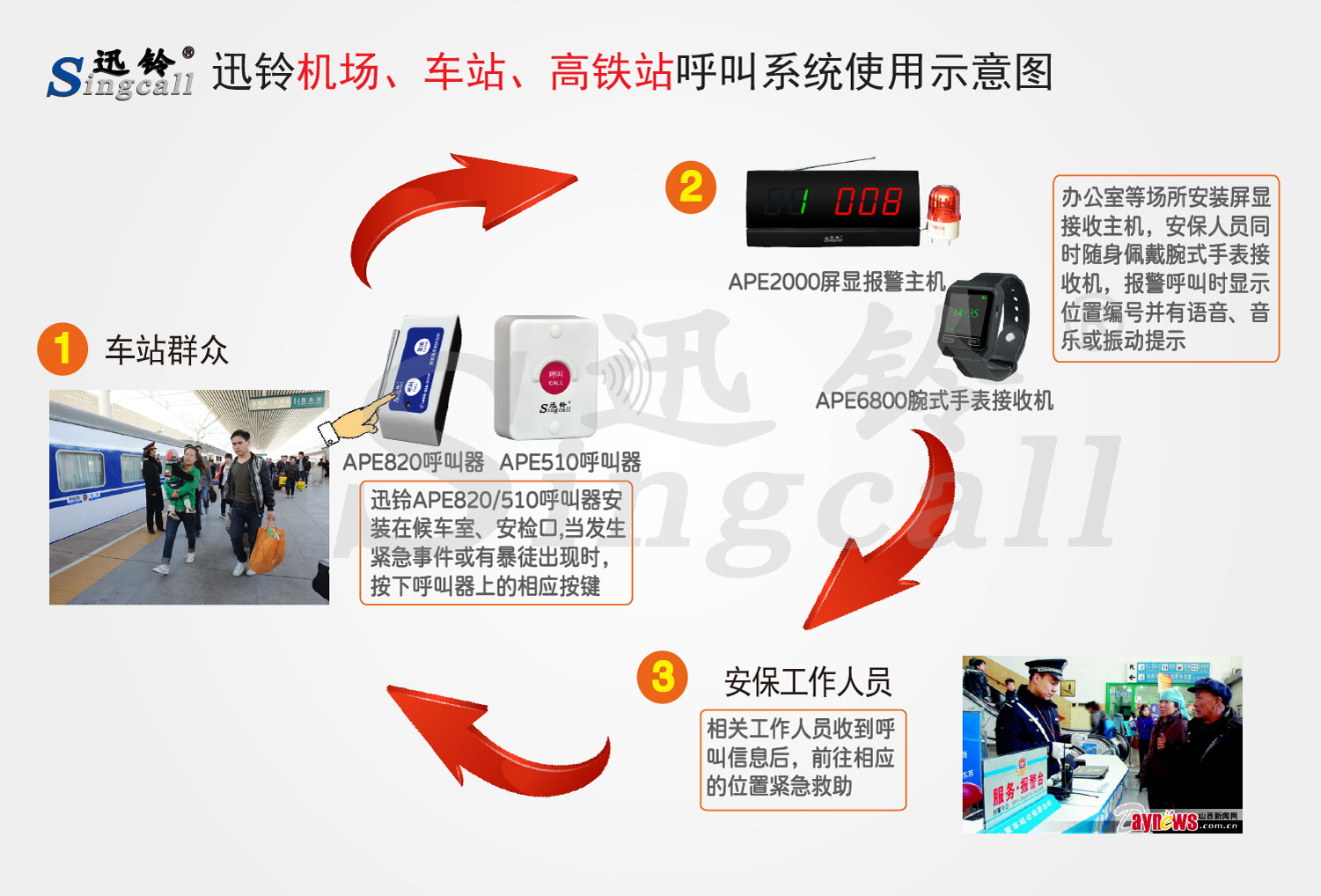 迅鈴機場、車站、高鐵站無線緊急報警呼叫系統解決方案
