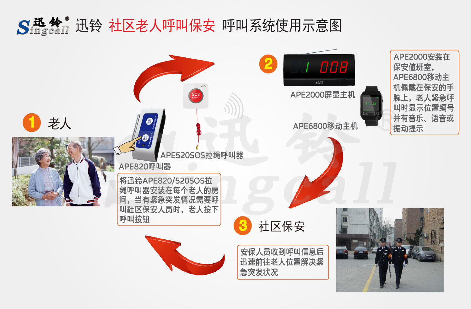 迅鈴社區養老老人呼叫保安解決方案