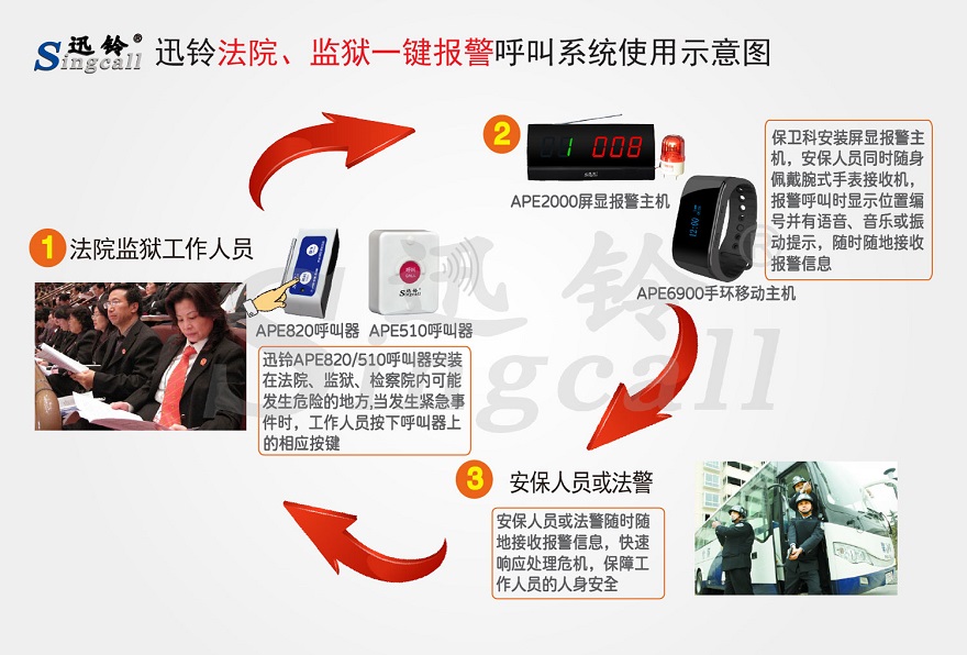迅鈴法院、監(jiān)獄一鍵報(bào)警無線呼叫解決方案