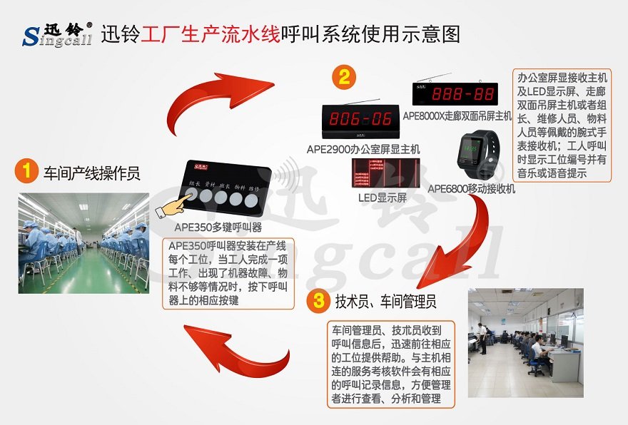 迅鈴工廠生產流水線無線呼叫系統解決方案