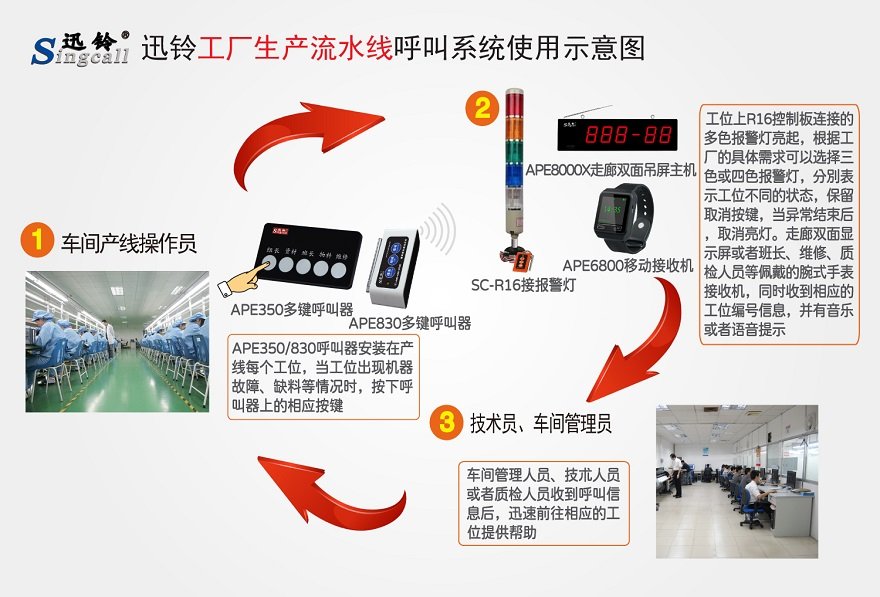 迅鈴工廠生產流水線無線呼叫系統解決方案