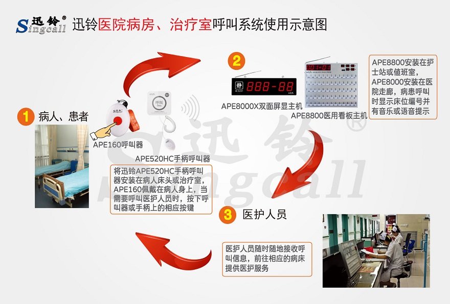 迅鈴醫院病房、治療室無線呼叫解決方案